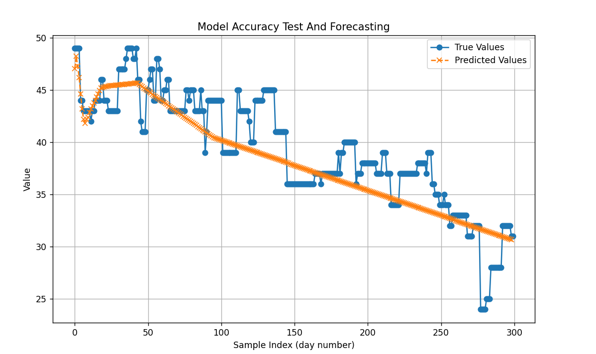 AI model for oil field forecasting by Mohamed Haider